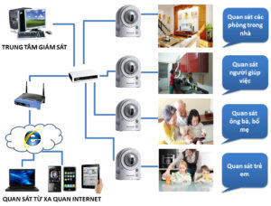 Lắp đặt camera loại nào tốt nhất cho gia đình ?