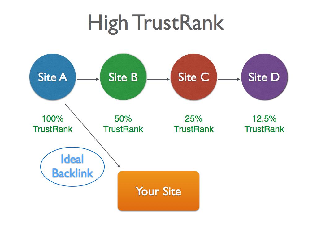 Google TrustRank là gì? Cách Google TrustRank hoạt động