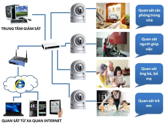 Các kỹ thuật mới nhất trong lắp đặt camera tại TPHCM và ứng dụng của chúng